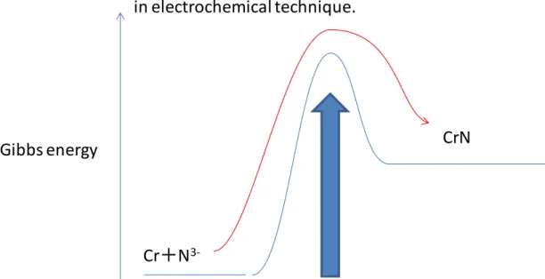 Figure 1. 6. Surface modification of structural material by electrochemical nitriding  in  fluoride  molten  salt
