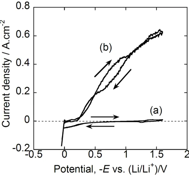 Figure 3. 3. Cyclic voltammogram of for 316 SS electrode in fluoride eutectic  salt FLiK