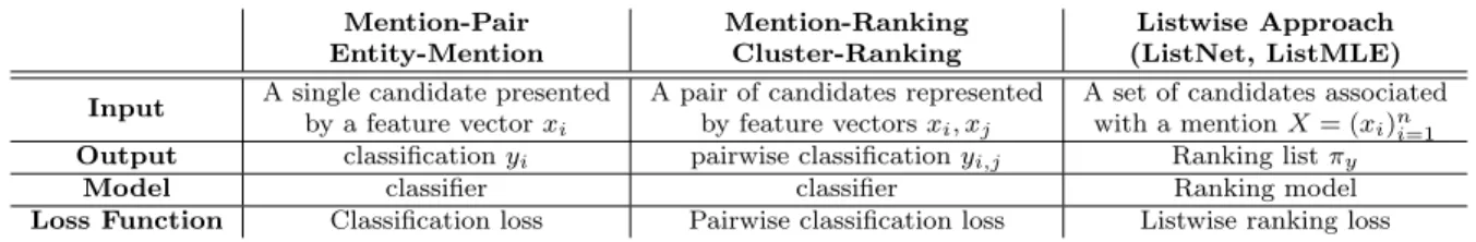 Table 3.1: The main characteristics of all approaches. Mention-Pair Entity-Mention Mention-RankingCluster-Ranking Listwise Approach (ListNet, ListMLE) Input A single candidate presented