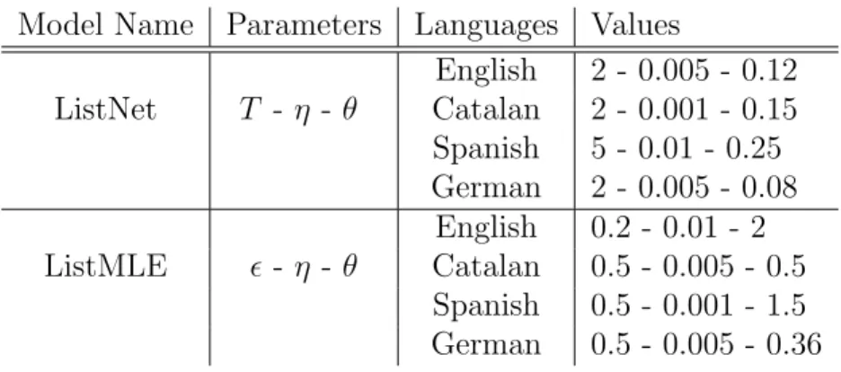 Table 3.2: Parameter sets of ListNet and ListMLE algorithms Model Name Parameters Languages Values