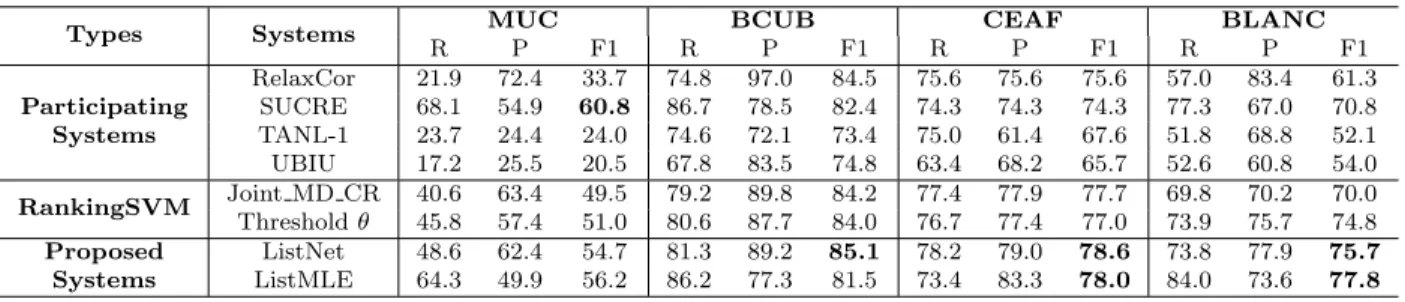 Table 3.4: Experimental results of the proposed models on English (P: precision; R: recall;