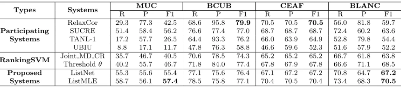 Table 3.5: Experimental results of the proposed models on Catalan (P: precision; R: