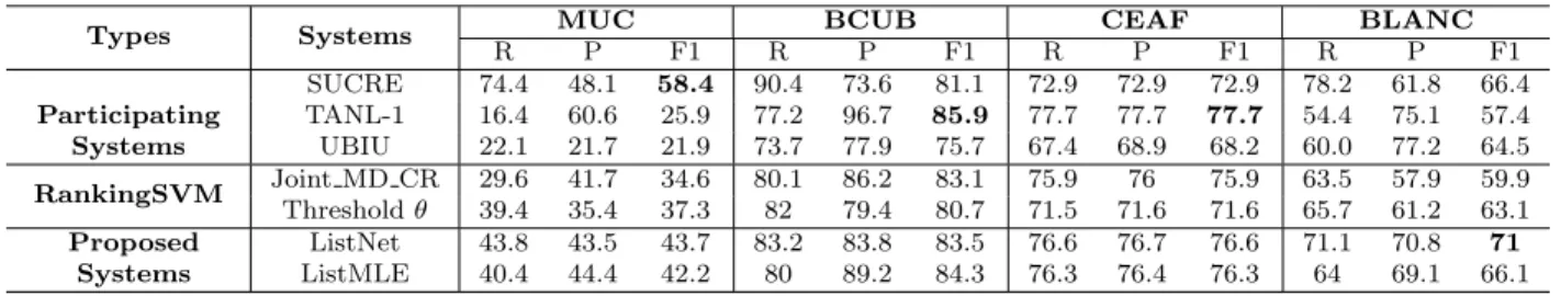 Table 3.7: Experimental results of the proposed models on German (P: precision; R: