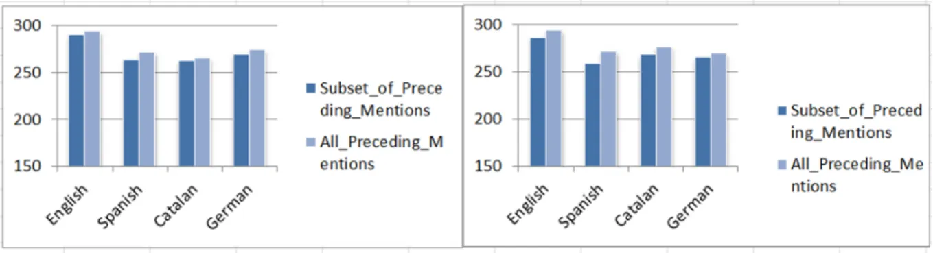 Figure 3.3: Sum of four metrics on listwise learning-to-rank methods (On the left: ListNet;