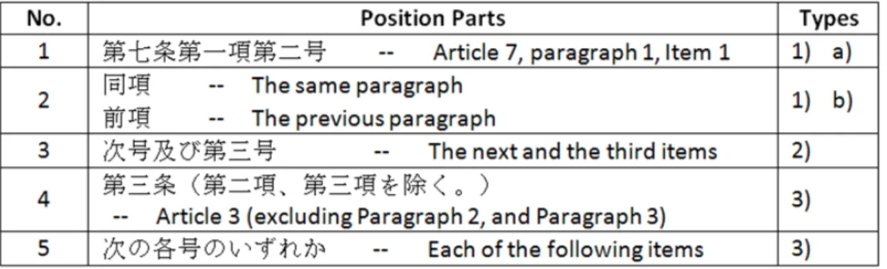 Figure 4.3: Some examples of different types of position parts of mentions in legal texts.