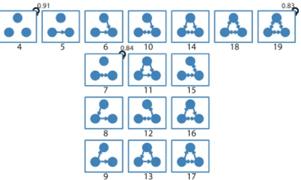 Fig. 7 Own loops with high probability compared with random network (signiﬁcance level = 0.05).