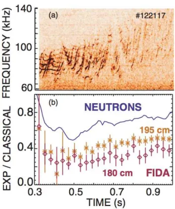 Figure 1.1: The experiment results of TAE and RSAE in the DIII-D toka- toka-mak. (a) TAE and RSAE frequency power spectrum