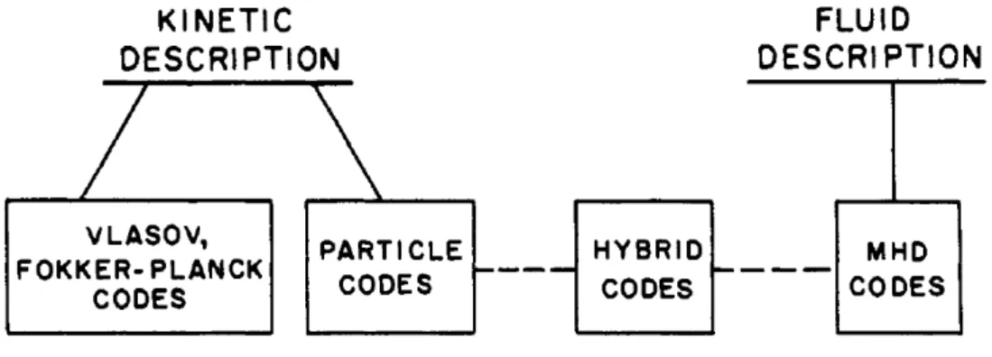 Figure 2.1: Classification of computer simulation models of plasmas. [19]