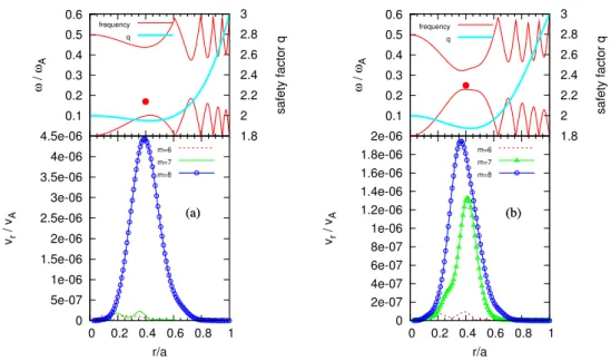 Figure 3.1: Shear Alfv´en continua, safety factor profiles, and spatial profiles of Alfv´en eigenmodes for (a) q min = 1.95 (RSAE mode) and for (b) q min =