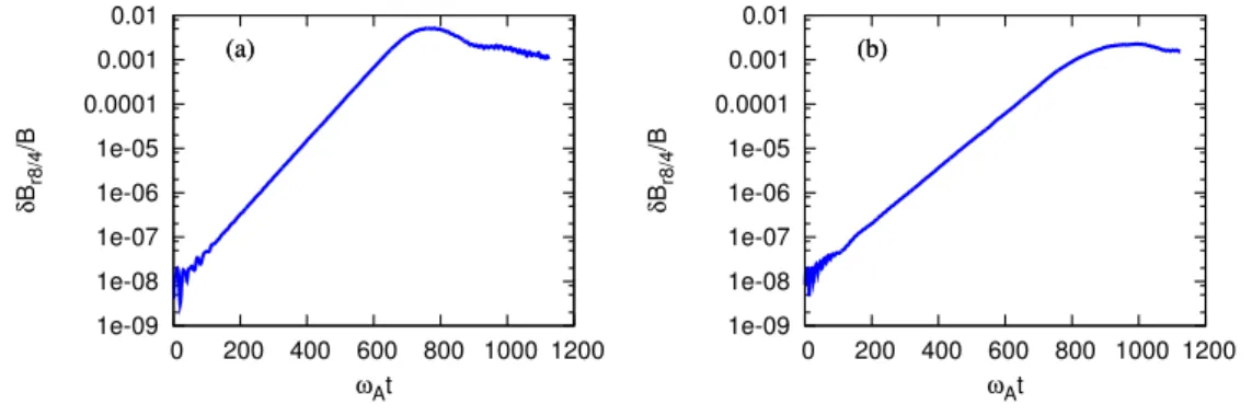 Figure 3.3: Amplitude evolutions of (a) RSAE mode and (b) TAE mode. higher than the shear Alfv´en continuum frequency 0.05ω A 