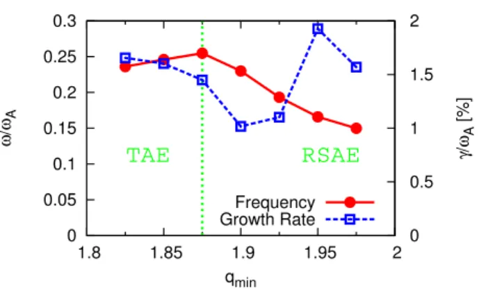 Figure 3.4: Mode frequency and growth rates v.s. q min . The straight vertical