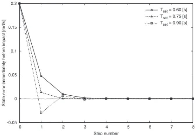Fig. 15 Q ¯ and ˙ θ 0 1eq with respect to T set