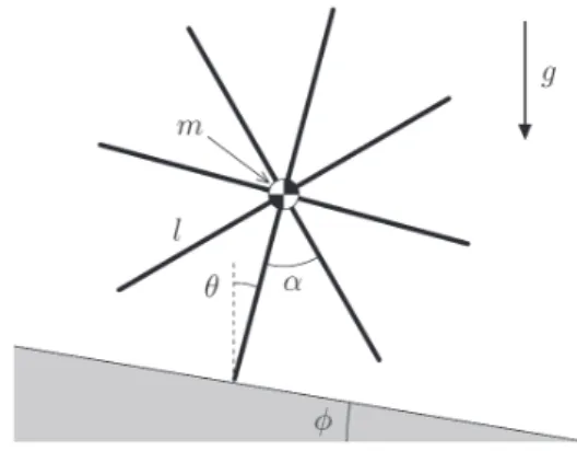 Fig. 1 Rimless wheel model 念について述べる． RW の運動エネルギーは線形化するか否かによらず， K( ˙ θ) = 1 2 ml 2 θ ˙ 2 （ 3 ） で定まる．位置エネルギーは P (θ) = mgl cos θ で定まるが，こ れをマクローリン級数展開して二次項までを考慮した次の関数 P (θ) = mgl „ 1 − θ 2 2 « （ 4 ） を線形化モデルに対応した位置エネルギーとして導入する．さ らに最大位置エネルギー（ RW が取り得る位置エネルギーの最 大