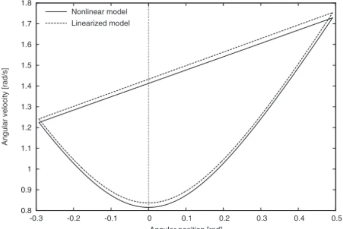 Fig. 2 Phase plane trajectories of nonlinear and linearized mod- mod-els