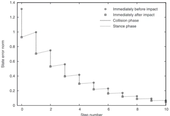 Fig. 6 Q ¯ and ˙ θ 0 eq with respect to T set where u 0 = 5.0 [N] ˛ ˛ Q¯ ˛˛ < 1 ⇐⇒ (0 <) ˛˛ ˛ θ˙ 0 eq ˛˛˛ < ˛˛˛ θ ˙ − eq ˛˛˛ （ 36 ） となる．式（ 12 ）（ 35 ）よりポアンカレ写像は Q¯ R¯ = θ ˙ 0 eq θ ˙ + eq “ θ ˙ − eq ” 2 （ 37 ） となり，歩容の安定条件は ˛ ˛ Q¯ R¯ ˛˛ < 1 ⇐⇒ (0 