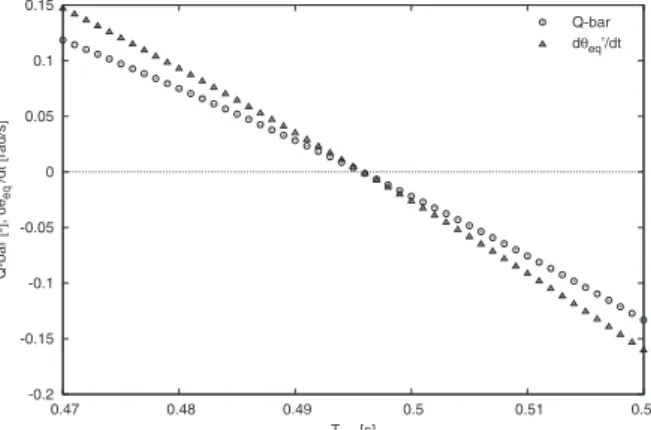Fig. 8 Q ¯ and ˙ θ 0 eq with respect to T set where u 0 = 5.0 [N]