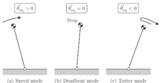 Fig. 12 Model of active rimless wheel with reaction wheel るため，何らかの姿勢制御が必要となる．そこで本章では，衝 突姿勢（境界条件）として θ ± 1 = ∓α/2 ， θ ±2 = 0 [rad] を与え， 制御出力を y := θ 1 − θ 2 − α 2 とし，立脚相において y を − α からゼロへと到達させる制御問 題を考える． y = 0 に整定した後に，胴体リンクと RW 本体が 結合して 1 自由度の剛体として倒れ込めば，自動的