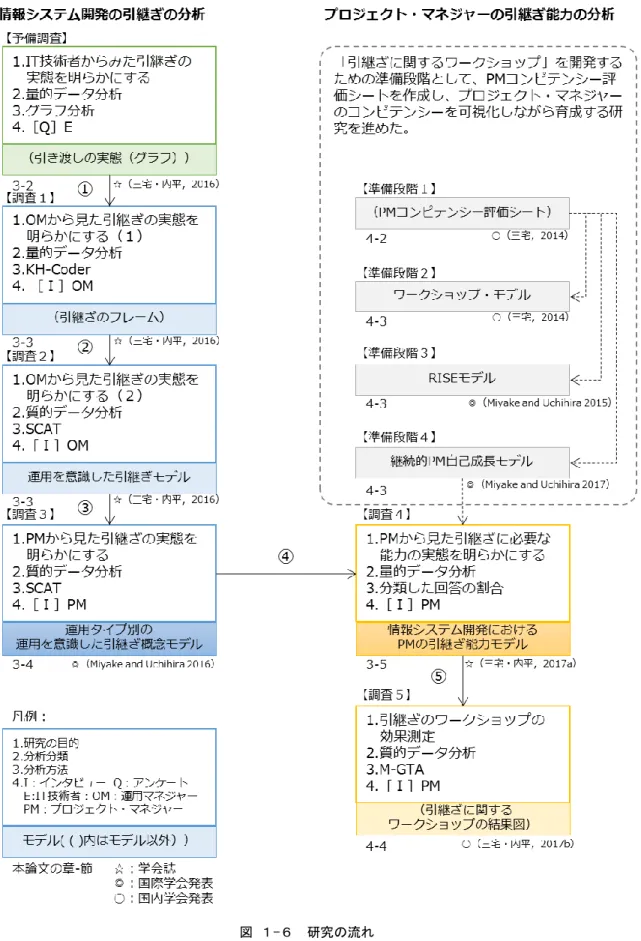 図 １-６  研究の流れ 
