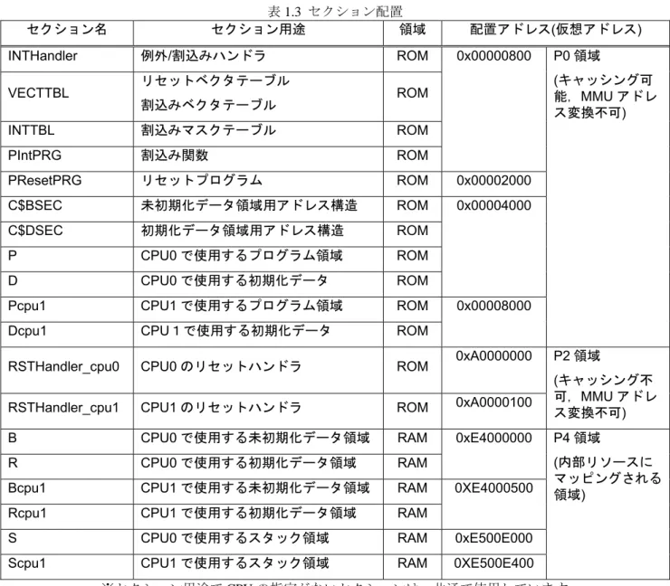 表 1.3 に本参考プログラムのセクション配置を示します。  表 1.3  セクション配置  セクション名 セクション用途 領域 配置アドレス (仮想アドレス)  INTHandler  例外/割込みハンドラ ROM  VECTTBL  リセットベクタテーブル 割込みベクタテーブル ROM  INTTBL  割込みマスクテーブル ROM  PIntPRG  割込み関数 ROM 0x00000800  PResetPRG  リセットプログラム ROM  0x00002000  C$BSEC  未初期化データ領