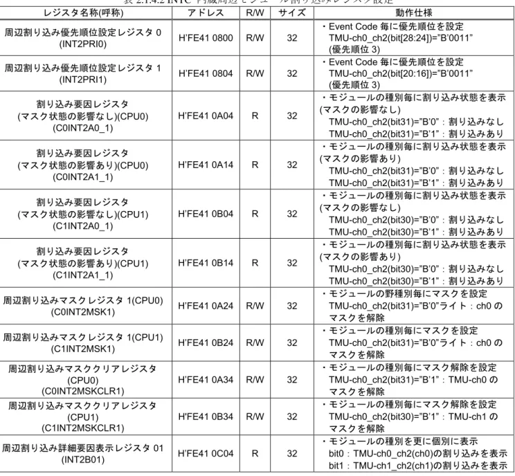 表 2.1.4.2 INTC  内蔵周辺モジュール割り込みレジスタ設定  レジスタ名称 (呼称)  アドレス  R/W サイズ 動作仕様 周辺割り込み優先順位設定レジスタ 0  (INT2PRI0)  H’FE41 0800 R/W 32  ・Event Code 毎に優先順位を設定  TMU-ch0_ch2(bit[28:24])=”B’0011”  (優先順位 3)  周辺割り込み優先順位設定レジスタ 1  (INT2PRI1)  H’FE41 0804 R/W 32  ・ Event Code 毎に優
