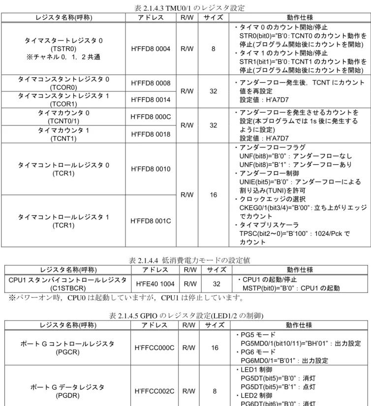 表 2.1.4.3 TMU0/1 のレジスタ設定  レジスタ名称 (呼称)  アドレス  R/W サイズ 動作仕様 タイマスタートレジスタ 0  (TSTR0)  ※チャネル 0，1，2 共通  H'FFD8 0004 R/W 8  ・タイマ 0 のカウント開始/停止  STR0(bit0)=”B’0：TCNT0 のカウント動作を停止(プログラム開始後にカウントを開始) ・タイマ1 のカウント開始/停止  STR1(bit1)=”B’0：TCNT1 のカウント動作を 停止(プログラム開始後にカウントを開始)