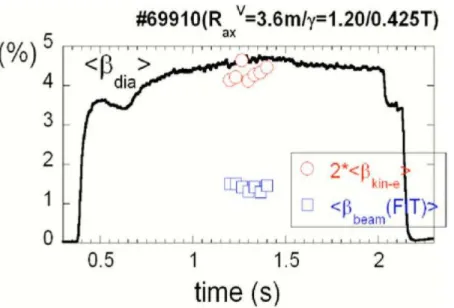 Figure  1-2   LHD 実験 観測 � 値 � � 磁性計測 得 � 値 � �� −