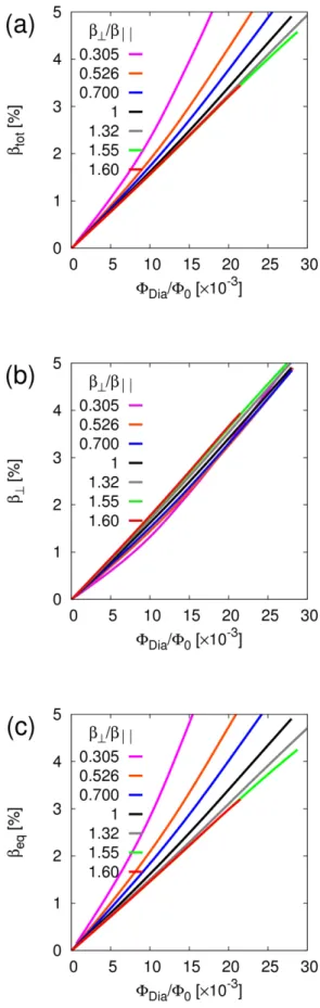 Figure 3-1 磁気面 均 力 �̅ � ~ − � ⁄ � =0.8 解析 得 磁