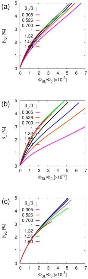 Figure 3-2 磁気面 均 力 �̅ � ~ − � ⁄ � =0.8 解析 得