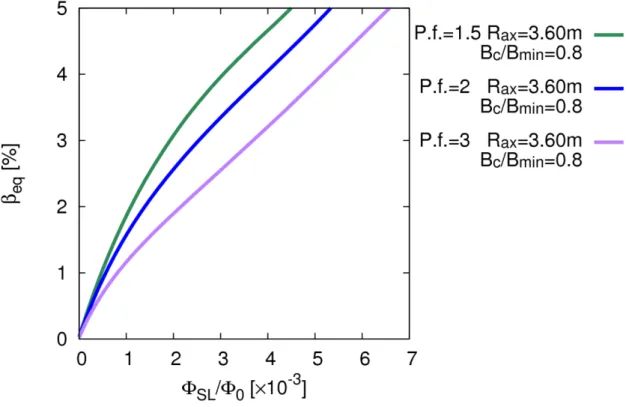Figure 3-5 磁束値 � 関係 p.f. PeakingFactor 意味 尖塔 3 2 1.5