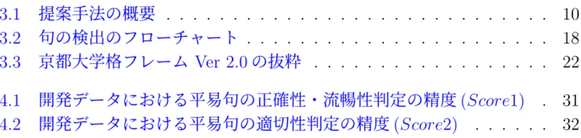 図 目 次 3.1 提案手法の概要 . . . . . . . . . . . . . . . . . . . . . . . . . . . . . 10 3.2 句の検出のフローチャート 
