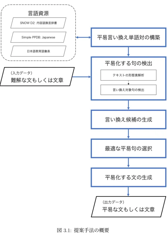 図 3.1: 提案手法の概要