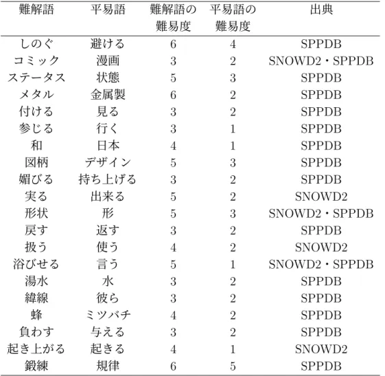 表 3.5: 収集した平易言い換え単語対の抜粋 難解語 平易語 難解語の 平易語の 出典 難易度 難易度 しのぐ 避ける 6 4 SPPDB コミック 漫画 3 2 SNOWD2 ・ SPPDB ステータス 状態 5 3 SPPDB メタル 金属製 6 2 SPPDB 付ける 見る 3 2 SPPDB 参じる 行く 3 1 SPPDB 和 日本 4 1 SPPDB 図柄 デザイン 5 3 SPPDB 媚びる 持ち上げる 3 2 SPPDB 実る 出来る 5 2 SNOWD2 形状 形 5 3 SNOWD2 