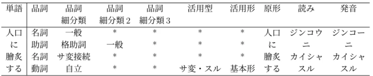 表 3.6: 「人口に膾炙する」を形態素解析した結果 (IPA 辞書 ) 単語 品詞 品詞 品詞 品詞 活用型 活用形 原形 読み 発音 細分類 細分類 2 細分類 3 人口 名詞 一般 * * * * 人口 ジンコウ ジンコー に 助詞 格助詞 一般 * * * に ニ ニ 膾炙 名詞 サ変接続 * * * * 膾炙 カイシャ カイシャ する 動詞 自立 * * サ変・スル 基本形 する スル スル 表 3.7: 「人口に膾炙する」を形態素解析した結果 (mecab-ipadic-NEologd) 単語 