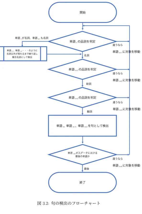 図 3.2: 句の検出のフローチャート