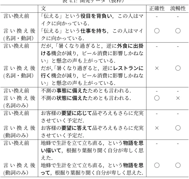 表 4.1: 開発データ（抜粋） 文 正確性 流暢性 言い換え前 「伝える」という役目を背負い，この人はマ イクに向かっている． -  -言 い 換 え 後 (名詞・動詞） 「伝える」という仕事を持ち，この人はマイクに向かっている． ◯ ◯ 言い換え前 だが， 「暑くなり過ぎると，逆に外食に出掛 ける機会が減り，ビール消費に影響しかねな い」と懸念の声も上がっている． -  -言 い 換 え 後 ( 名詞・動詞） だが， 「暑くなり過ぎると，逆にレストランに行く機会が減り，ビール消費に影響しかねな い」と懸