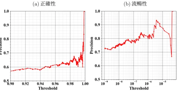 図 4.1: 開発データにおける平易句の正確性・流暢性判定の精度 (Score1) 精度が十分に大きいとき，具体的には図 4.1(a) で精度が 0.7 になるときの閾値 T f a は 0.994，図 4.1(b) で精度が 0.8 になるときの閾値 T f l は 2.33 × 10 − 7 であった．これら を Score1 の計算式，すなわち式 (3.6) に当てはめ， T = α × log T f a +log T f l = − 24.5 と設定した． 4.2.3 Score2 の閾値 T の