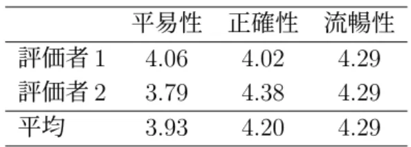 表 4.4: 平易句の品質評価 平易性 正確性 流暢性 評価者 1 4.06 4.02 4.29 評価者 2 3.79 4.38 4.29 平均 3.93 4.20 4.29 評価結果より，評価者 1 と評価者 2 の品質評価には異なる傾向は見られたが，評 価値の値自体は大きな差は見られなかった．ここで， 2 人の評価結果がどの程度一 致していたかをカッパ係数を測ることによって検証する．カッパ係数とは，2 人の 評価者が行なった複数のカテゴリに対する判定の一致度を算出する統計量の一つ である．カッパ係数は 