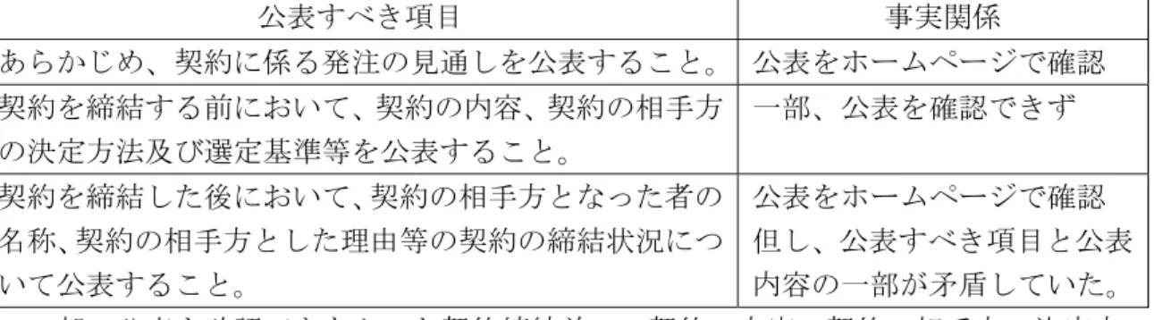 表 目 実関 あ 契約 注 見通 表 表 確 契約 締結 前 い 契約 容 契約 相手方 決 方法及 選 基準等 表 部 表 確 契約 締結 い 契約 相手方 者 称 契約 相手方 理 等 契約 締結状況 い 表 表 確但表目 表容部矛盾い 部 表 確 契約締結前 契約 容 契約 相手方 決 方 法及 選 基準等 関 表 扱い い 担当者 説明 契約 締結前 い 契約 容 契約 相手方 決 方法及 選 基準 い 水遈 表 い 契約締結 前 表 削除 誤 当 表 い 削除 誤 削除 や 得 い面 あ 思わ 削