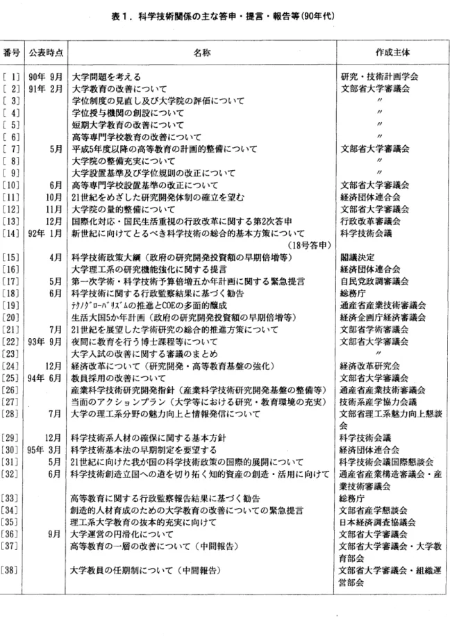 表  1  ,  科学技術関係の  主な答申・提言・  報告等  (90  年代  )  月月月  月  月月月月月   6o121 時 92    衰年年  年   01/ 99 公   号 Ⅱ 四 刀心的㎝Ⅱ田町ⅡⅡ 四 ㌻Ⅱ 番 [[[[[[[[[ ⅡⅡⅡⅡⅡ  [15]  4 月  [16]  [17]  5 月  [  Ⅰ  8]  6 月  [19]  [20]  巨  21]  7 月  [22 コ  93  年  9  月  [23]  [241  ¥2  月  [25]  94  年  6
