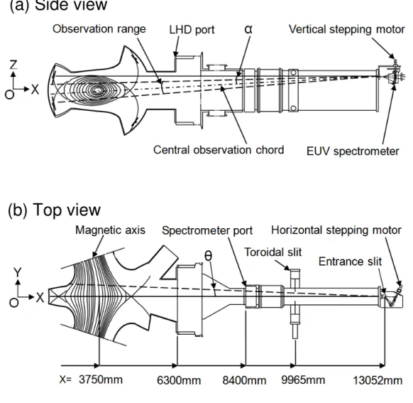 Fig. 2.3 Schematic view of EUV spectrometer system in LHD from (a) side view and (b) top  view