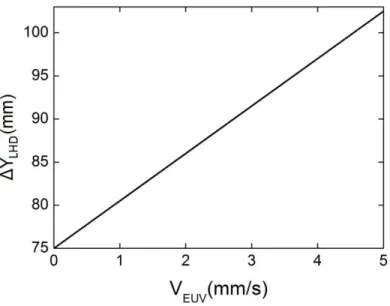 Fig. 2.10 Spatial resolution in horizontal direction,  Y LHD , as a function of scanning velocity of 