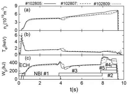 Fig.  2.11  Waveform  of  LHD  discharges  with  tandemly  connected  NBIs;  (a)  line-averaged  electron density, (b) central electron temperature and (c) plasma stored energy