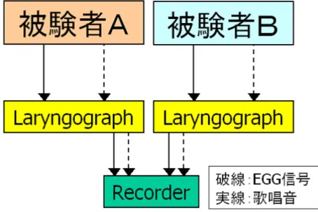 図 4.1: 2 名が同時に歌唱する普通の合唱実験システム概要図