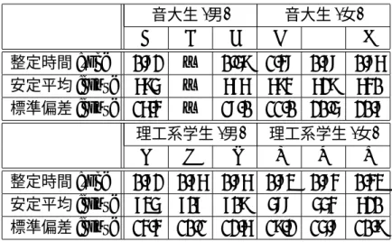 表 4.4: 根音+長三度の合唱における整定時間と安定平均の標本平均 母集団 整定時間 [sec] 安定平均 [cent] 音大生 (男性) 0.73 382.8 理工系 (男性) 1.01 402.9 音大生 (女性) 0.90 298.7 理工系 (女性) 0.62 363.5 4.2.3 根音 + 完全五度 根音と完全五度でのロングトーン合唱の解析結果を表 4.5 に示す