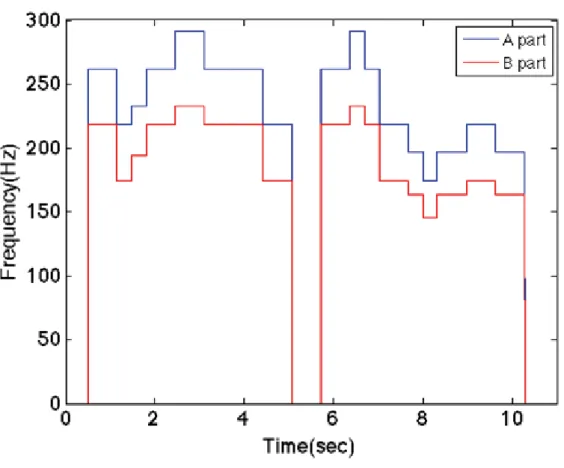 図 3.2: 童謡「紅葉」の 2 パートの時間変動