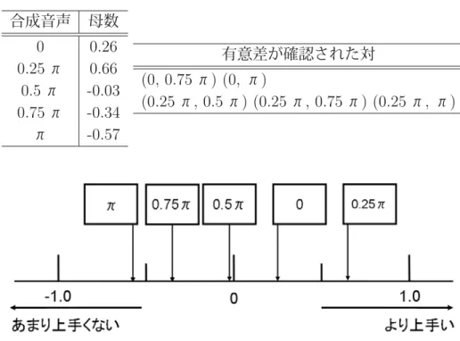 表 3.5: ヴィブラートの位相差に関する評価結果（完全 1 度） 合成音声 母数 0 0.26 0.25 π 0.66 0.5 π -0.03 0.75 π -0.34 π -0.57 有意差が確認された対(0, 0.75π) (0,π)(0.25π, 0.5π) (0.25π, 0.75 π) (0.25 π, π) 図 3.11: ヴィブラートの位相差に間する刺激の距離関係（完全 1 度） 表 3.6: ヴィブラートの周波数差に関する評価結果（完全 1 度） 合成音声 母数 0Hz 0.80 0.5H