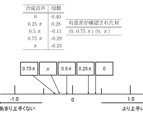 表 3.7: ヴィブラートの位相差に関する評価結果（短 3 度） 合成音声 母数 0 0.40 0.25 π 0.28 0.5 π -0.11 0.75 π -0.29 π -0.23 有意差が確認された対(0, 0.75π) (0,π) 図 3.13: ヴィブラートの位相差に関する刺激の距離関係（短 3 度） 表 3.8: ヴィブラートの周波数差に関する評価結果（短 3 度） 合成音声 母数 0Hz -0.43 0.5Hz -0.17 1Hz -0.09 1.5Hz 0.14 2Hz 0.54 有意差が確