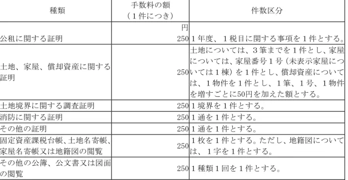 表 第 条関  種類  手数料 件 件数 公租 関 証明  「50 度 税目 関 件 土地 家 償却 資産 関 証明  「50 土地 い 筆 件 家い家番号号表示家い棟件償却資産い 物件 件 筆 号 物件 増 50 加え 土地境界 関 調査証明  「50 境界 件 消防 関 証明  「50 通 件 証明  「50 通 件 固定資産課税 帳 土地 寄帳 家 寄帳又 地籍 閲覧  「50 枚 件 地籍 い件 公簿 公 文書又 面 閲覧  「50 種類 回 件 境界確定事務 扱要領  手数料 い いわ 手数料条例