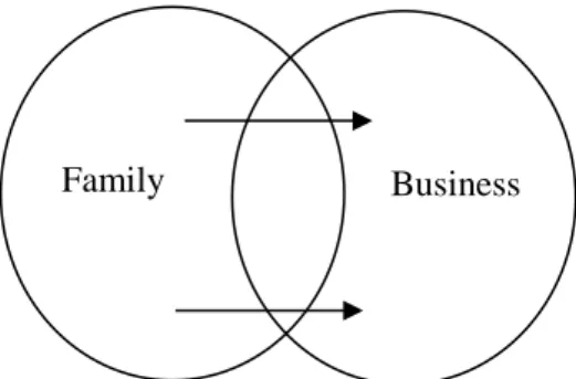 Figure 2.1 Two-circles model (adopted from Tagiuri and Davis, 1996) 