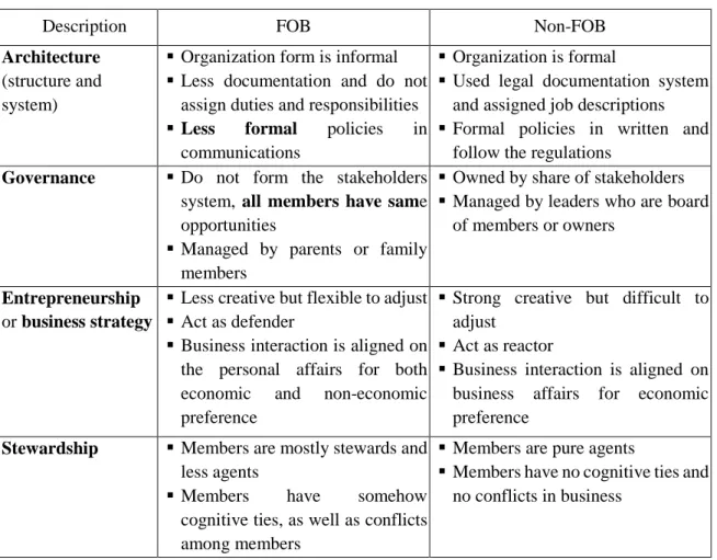 Table 2.1 Comparing of FOBs and Non-FOB (adopted by Craig, 2015) 